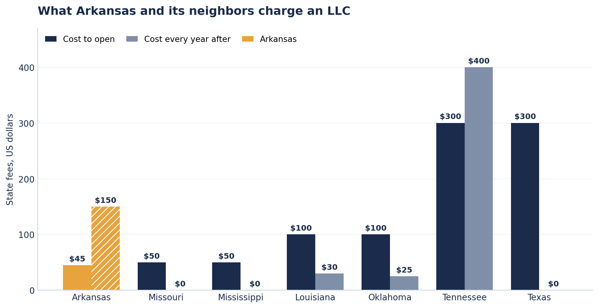 Grouped bar chart of what Arkansas and its six neighboring states charge an LLC, once to open and again every year. Arkansas is $45 to open and $150 a year. Missouri and Mississippi are $50 to open and nothing yearly. Louisiana is $100 and $30. Oklahoma is $100 and $25. Tennessee is $300 and $400. Texas is $300 and nothing yearly.