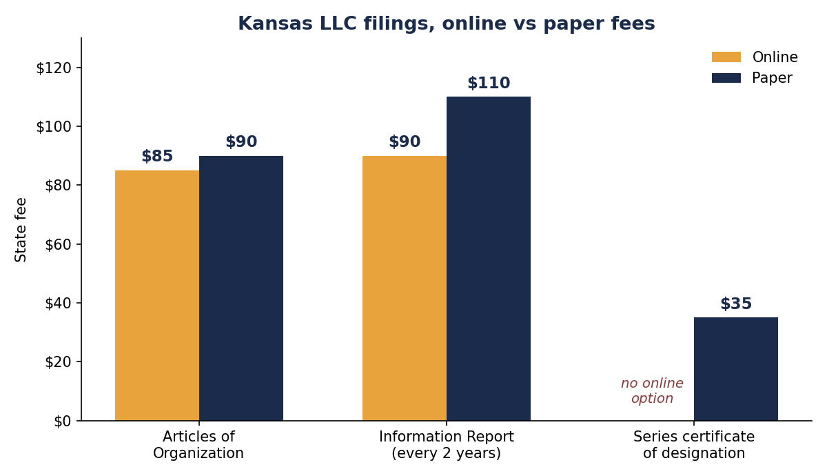 Bar chart of Kansas LLC state fees, online versus paper. Articles of Organization cost $85 online and $90 on paper, the biennial Information Report costs $90 online and $110 on paper, and the series Certificate of Designation costs $35 with no online option.