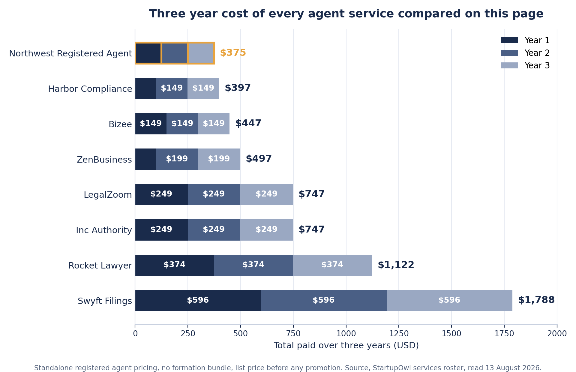 Horizontal stacked bar chart of three year registered agent costs in Oregon for the eight services compared on this page. Northwest Registered Agent totals $375 at $125 every year. Harbor Compliance totals $397 at $99 then $149. Bizee totals $447 at $149 every year. ZenBusiness totals $497 at $99 then $199. LegalZoom and Inc Authority each total $747 at $249 every year. Rocket Lawyer totals $1,122 at $374 every year. Swyft Filings totals $1,788 at $596 every year.