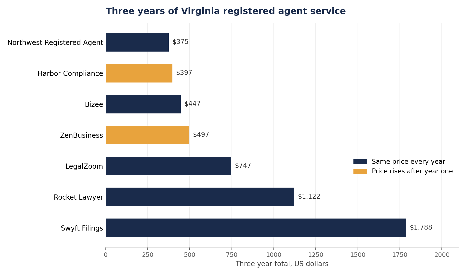 Horizontal bar chart of three year registered agent cost in Virginia for seven services. Northwest totals $375, Harbor Compliance $397, Bizee $447, ZenBusiness $497, LegalZoom $747, Rocket Lawyer $1,122 and Swyft Filings $1,788. Harbor Compliance and ZenBusiness are marked as the two whose price rises after year one. Inc Authority is not plotted, it sells a one year agent term at 249 dollars.