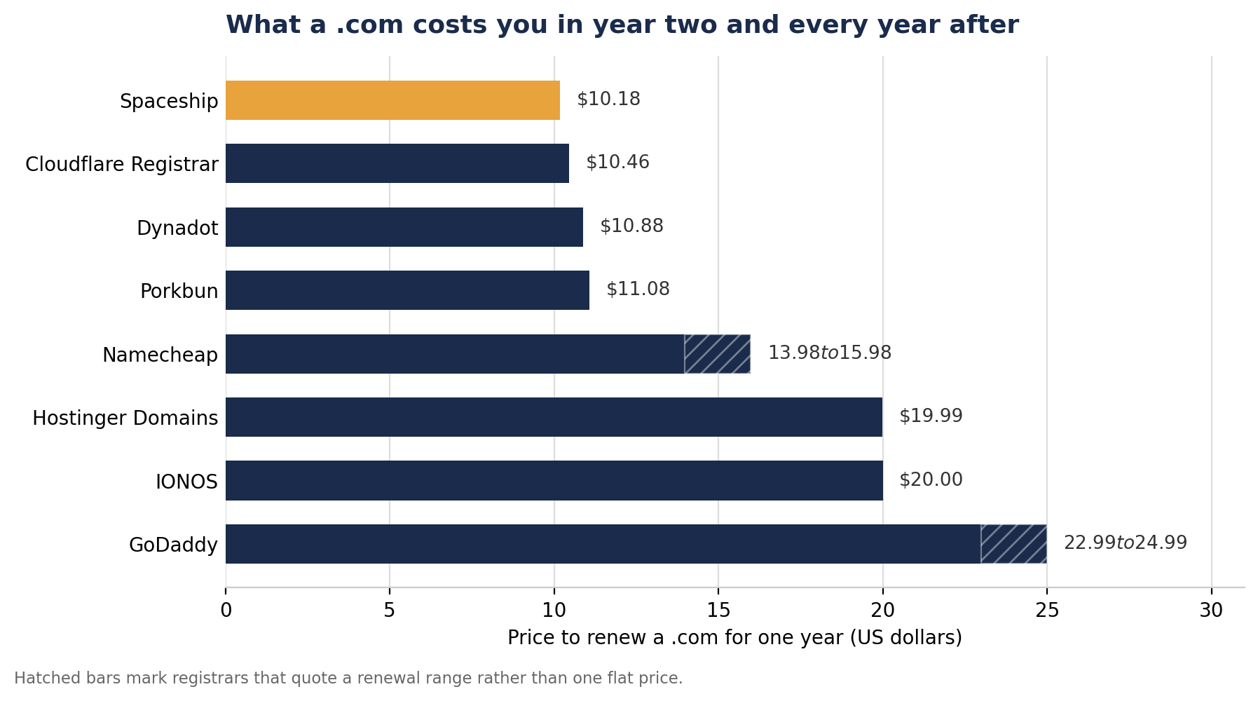 Horizontal bar chart of the one year .com renewal price at eight registrars, running from Spaceship at $10.18 up to GoDaddy at $22.99 to $24.99, with the flat priced registrars clustered near $10 and GoDaddy, IONOS and Hostinger above $19.