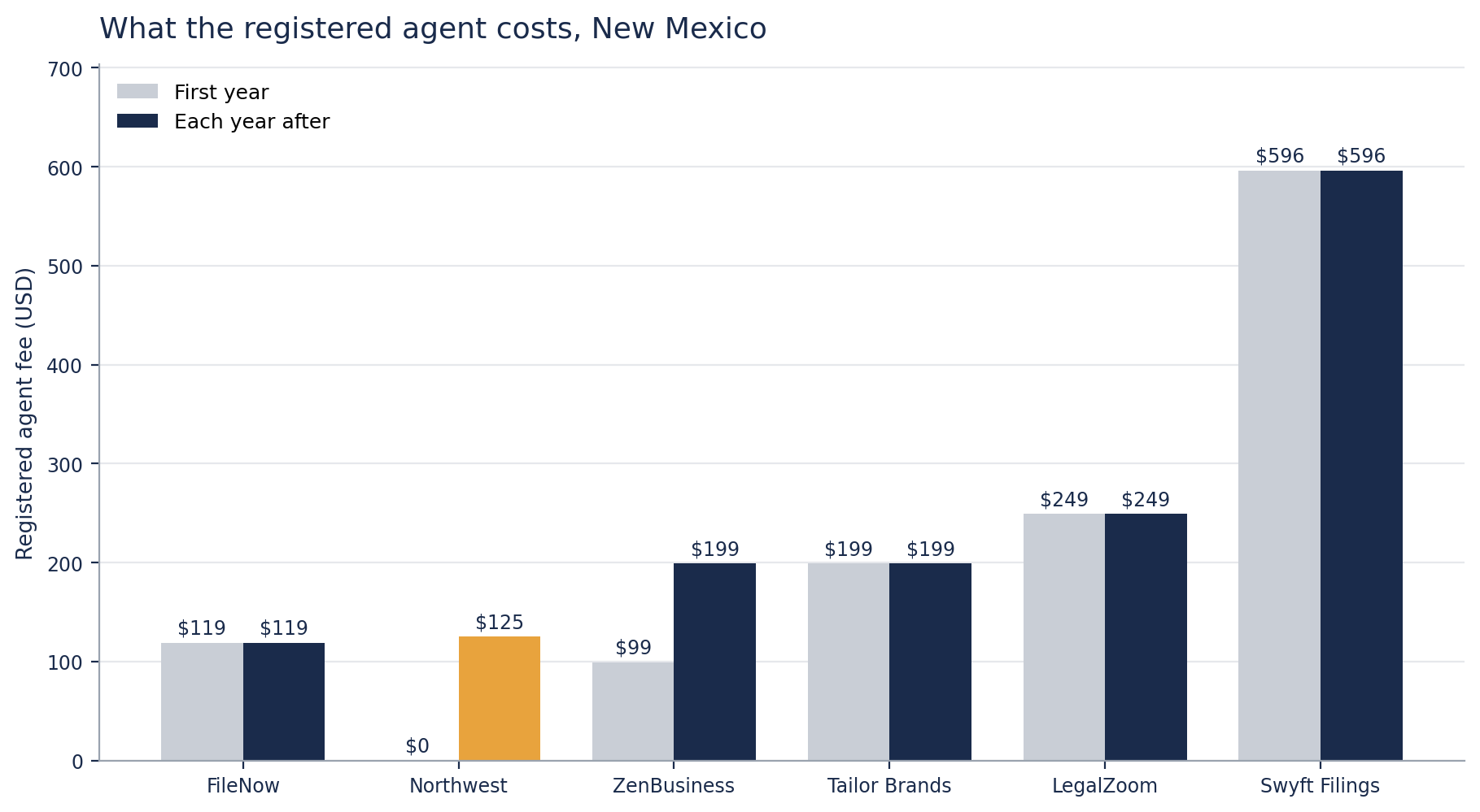 Grouped bar chart of registered agent pricing at six formation services in New Mexico, first year against each year after. Northwest $0 then $125, FileNow $119 then $119, ZenBusiness $99 then $199, Tailor Brands $199 then $199, LegalZoom $249 then $249, Swyft Filings $596 then $596.