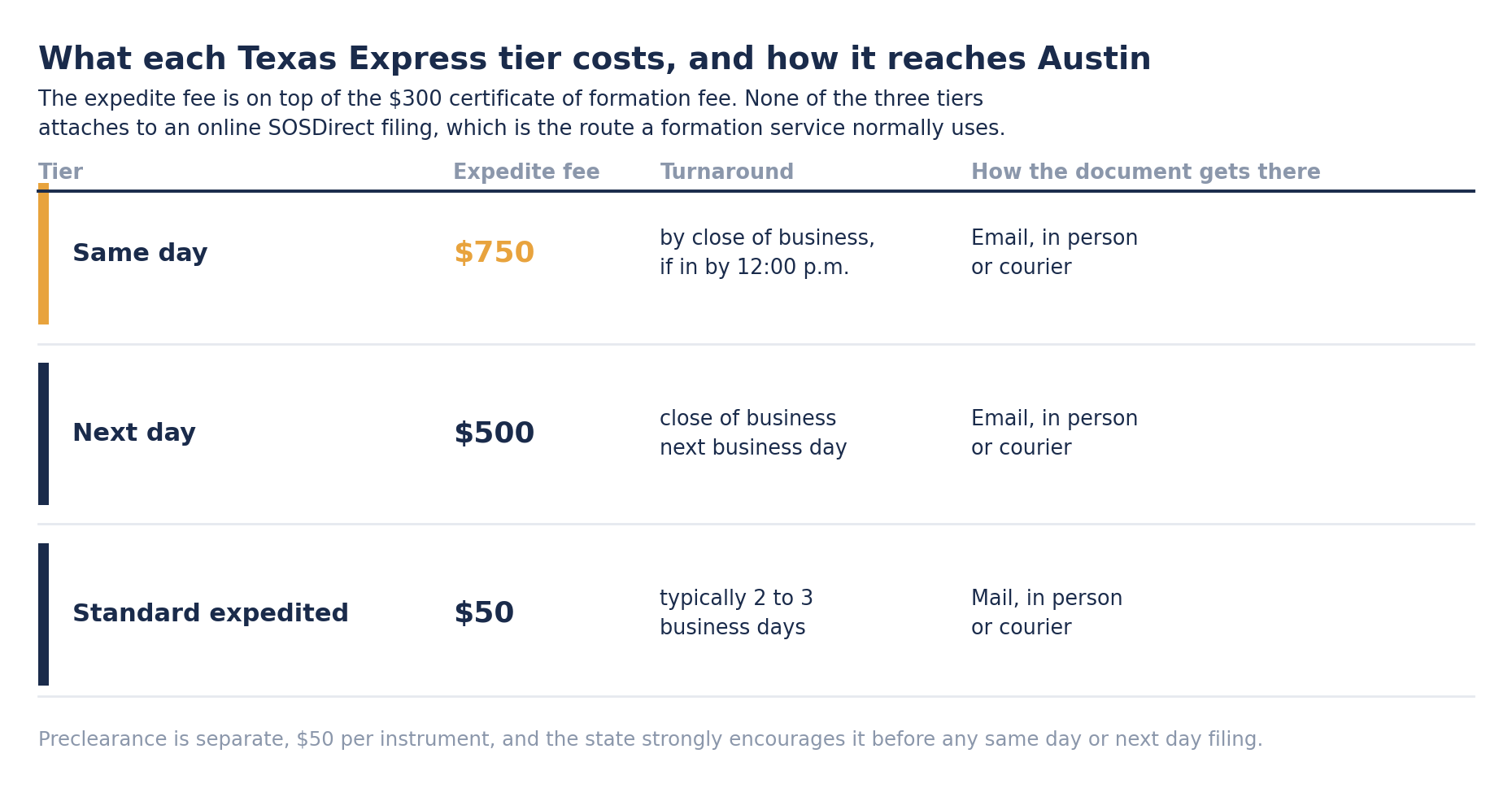 Table of the three Texas Express tiers. Same day costs $750 and is processed by close of business when received by noon. Next day costs $500. Standard expedited costs $50 and takes two to three business days. All three accept the document by courier, and the top two also by email or in person, while standard expedited also takes mail.
