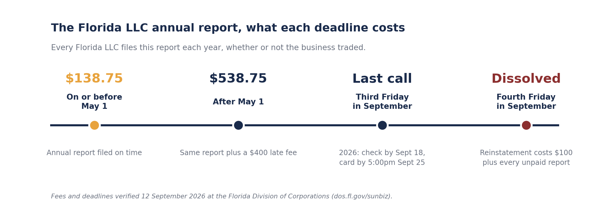 Timeline of Florida LLC annual report deadlines showing $138.75 on or before May 1, $538.75 after May 1, a last call in the third week of September, and administrative dissolution on the fourth Friday in September.