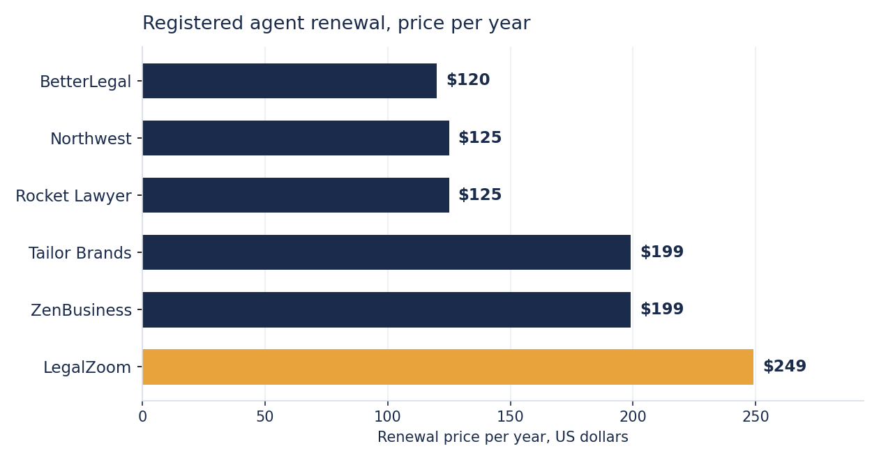 Bar chart of registered agent renewal prices per year, BetterLegal $120, Northwest $125, Rocket Lawyer $125, Tailor Brands $199, ZenBusiness $199, LegalZoom $249.