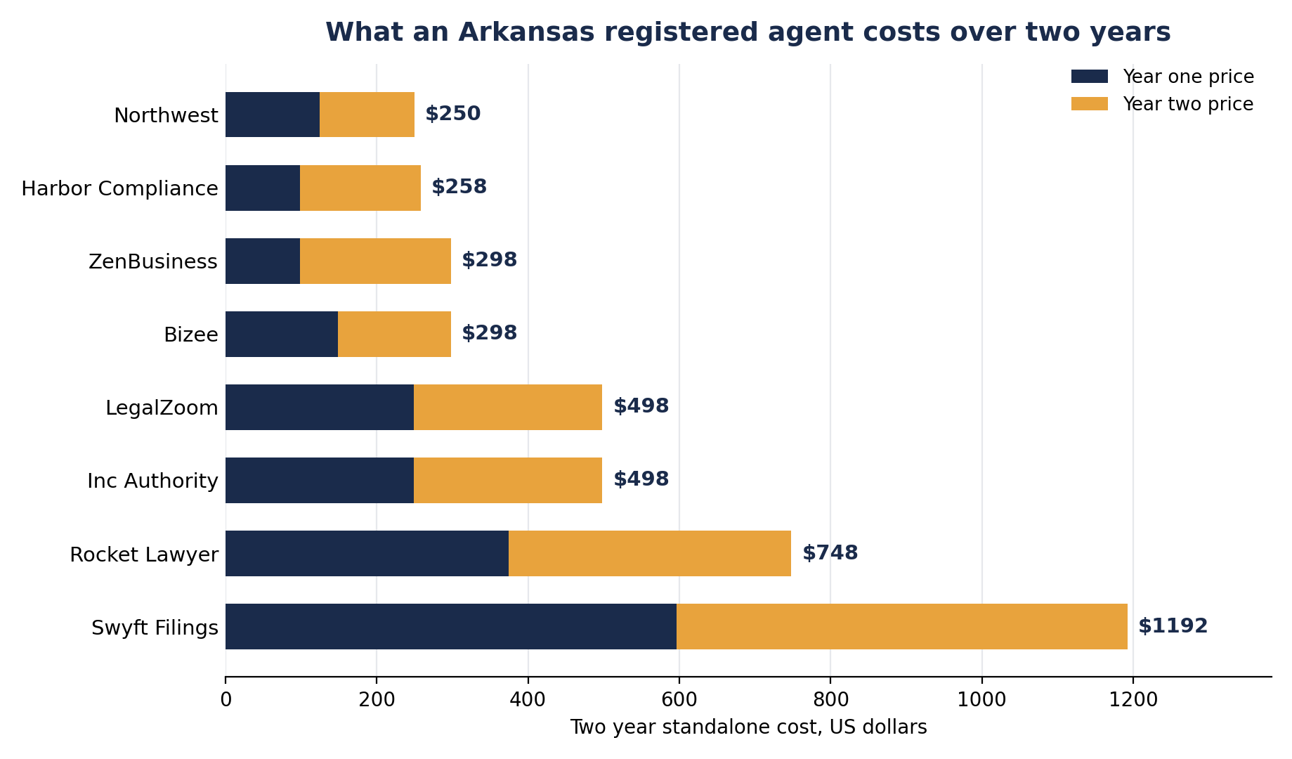 Stacked bar chart of the two year standalone cost of a registered agent in Arkansas for eight services. Northwest totals 250 dollars from 125 in both years, Harbor Compliance 258 dollars from 99 then 159, ZenBusiness 298 dollars from 99 then 199, Bizee 298 dollars from 149 in both years, LegalZoom and Inc Authority 498 dollars each, Rocket Lawyer 748 dollars, and Swyft Filings 1192 dollars.