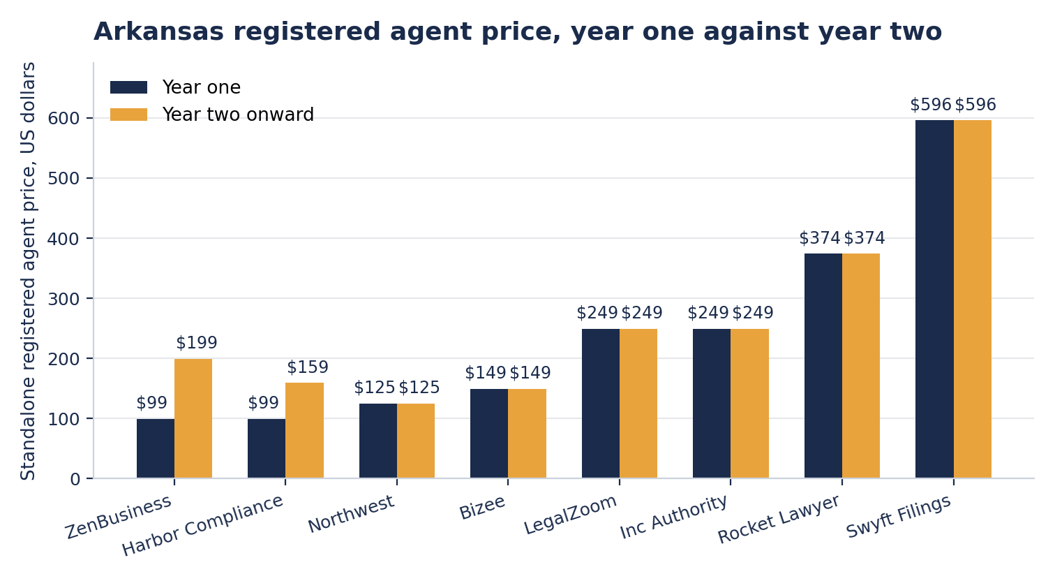 Grouped bar chart of eight registered agent services in Arkansas, comparing year one price with year two price. ZenBusiness rises from 99 to 199 dollars and Harbor Compliance from 99 to 159 dollars. Northwest holds 125 dollars, Bizee 149, LegalZoom and Inc Authority 249, Rocket Lawyer 374, and Swyft Filings 596 in both years.