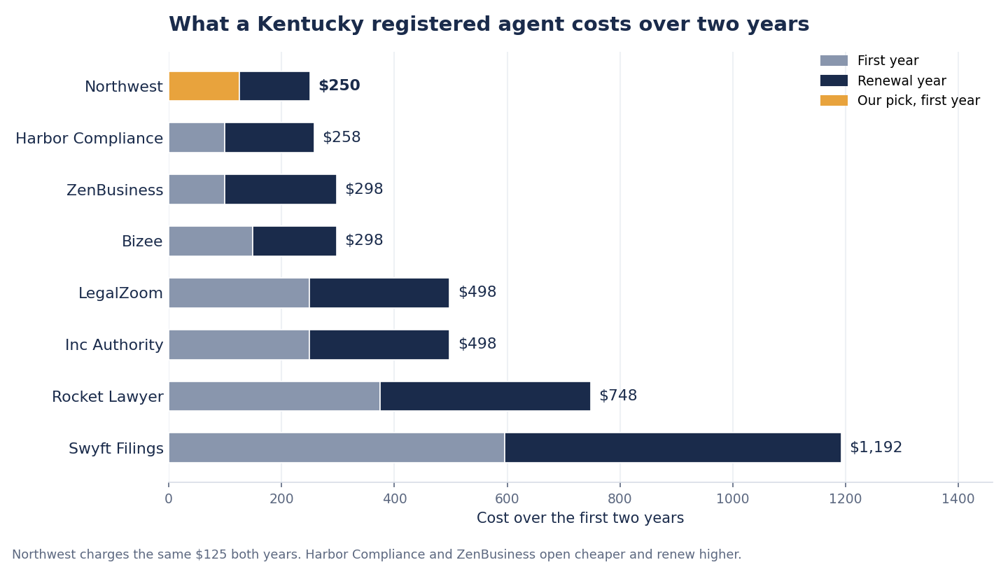 Stacked bar chart of two year Kentucky registered agent cost for all eight services. Northwest $250, Harbor Compliance $258, ZenBusiness $298, Bizee $298, LegalZoom $498, Inc Authority $498, Rocket Lawyer $748, Swyft Filings $1,192.