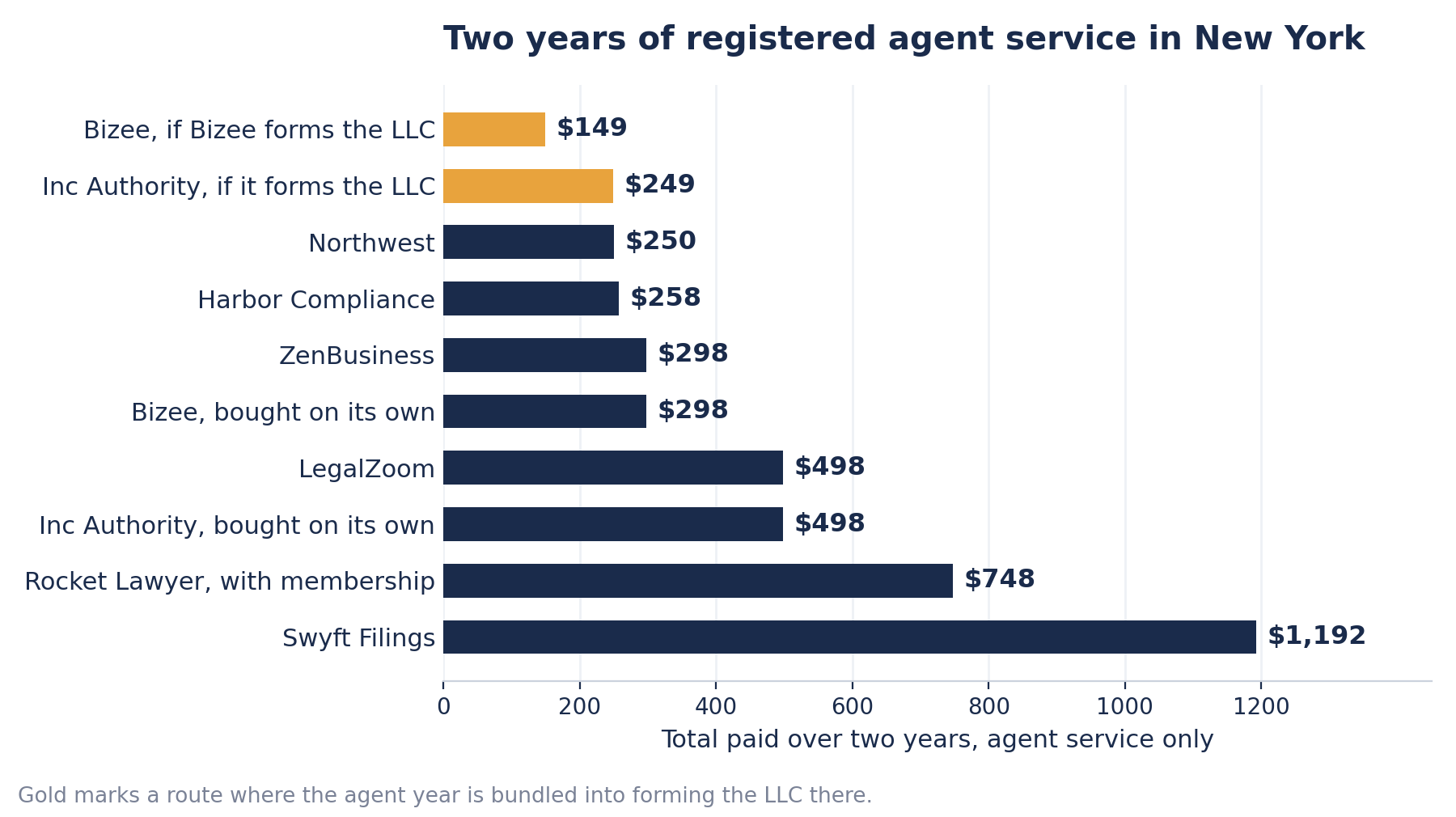 Horizontal bar chart of the total cost of two years of registered agent service in New York for the eight services on this page. Bizee bundled with formation is $149, Inc Authority bundled with formation $249, Northwest $250, Harbor Compliance $258, ZenBusiness $298, Bizee bought on its own $298, LegalZoom $498, Inc Authority bought on its own $498, Rocket Lawyer with its required membership $748, and Swyft Filings $1,192.