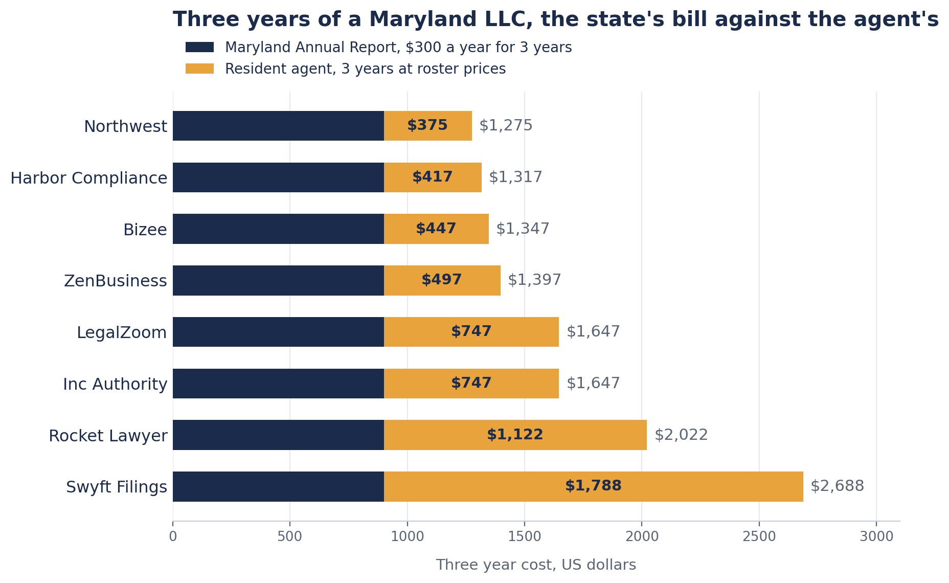 Stacked bar chart of the three year cost of a Maryland LLC across all eight resident agent services on this page. Every bar carries the same $900 of state Annual Report fees, plus three years of agent fees running from $375 for Northwest to $1,788 for Swyft Filings, giving totals from $1,275 to $2,688.