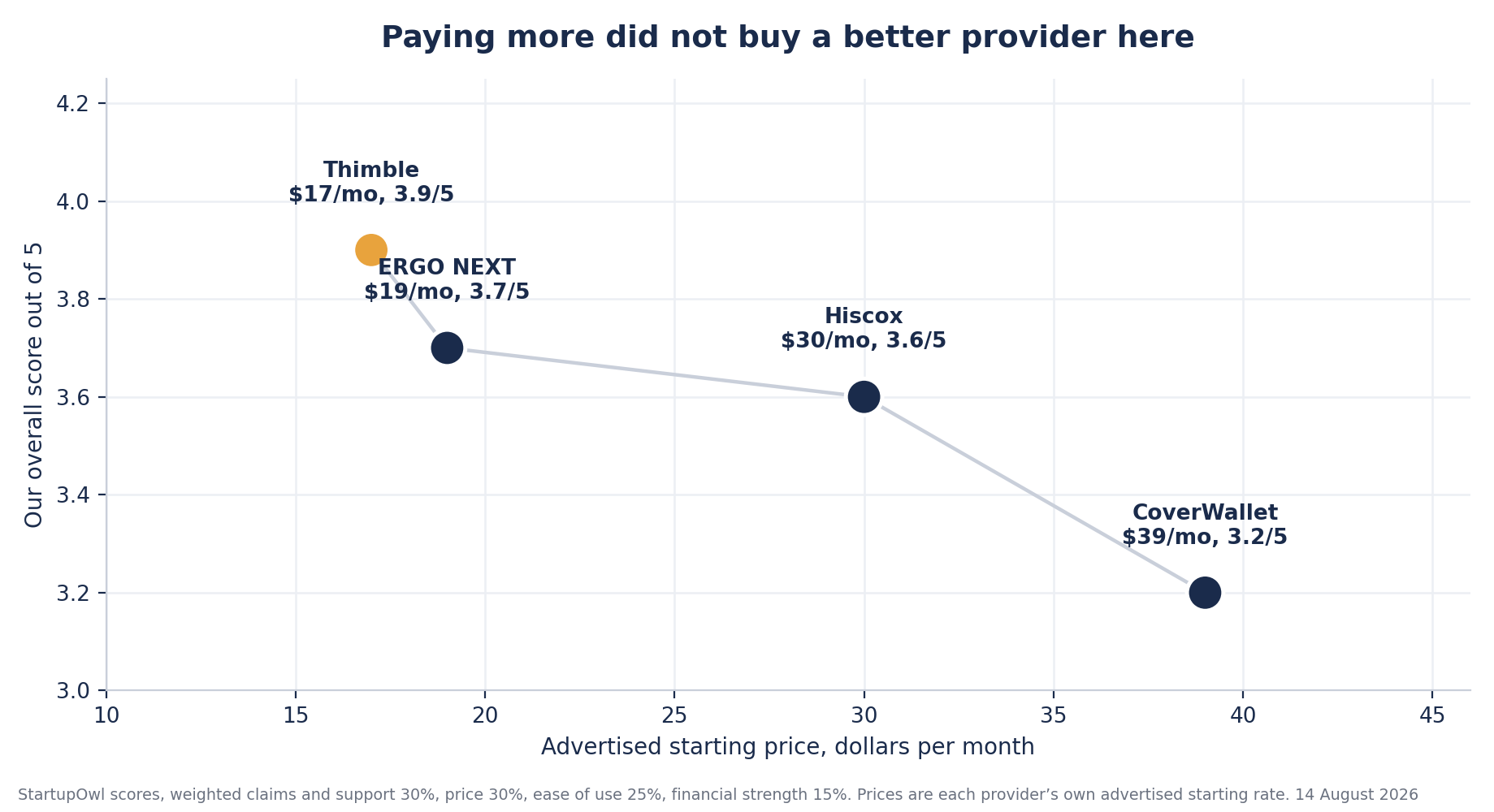Scatter chart plotting advertised starting price against our overall score for four business insurance providers, Thimble $17 at 3.9 out of 5, ERGO NEXT $19 at 3.7, Hiscox $30 at 3.6 and CoverWallet $39 at 3.2