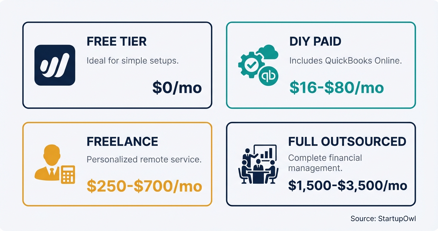 Cost tier comparison showing free, low, mid, and premium bookkeeping options
