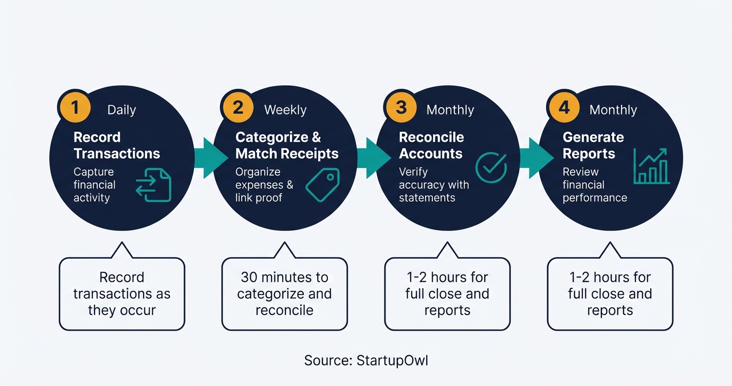 Process flow diagram showing the weekly and monthly bookkeeping cycle