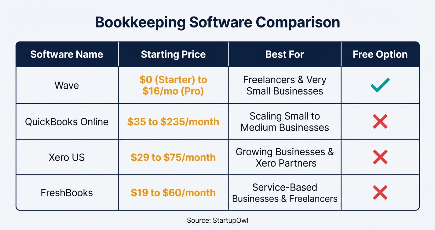 Comparison chart of bookkeeping software pricing for Wave, QuickBooks, Xero, and FreshBooks