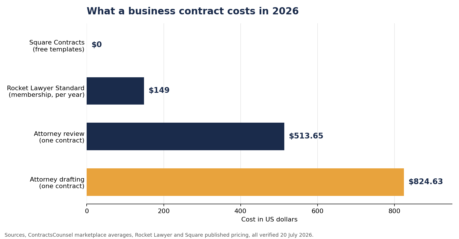 Bar chart of business contract costs in 2026, $0 for Square Contracts, $149 a year for Rocket Lawyer Standard, $513.65 for an attorney review and $824.63 for attorney drafting