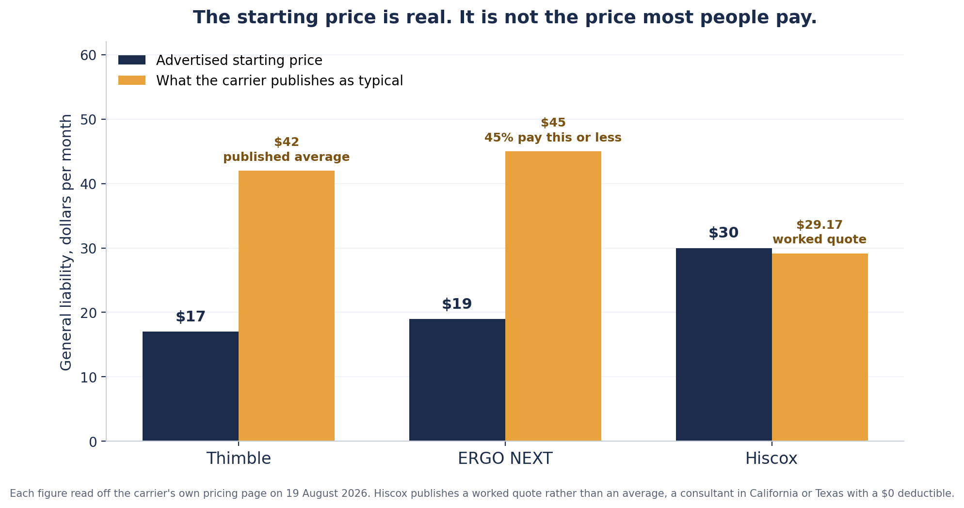 Grouped bar chart of general liability monthly cost. Thimble advertises 17 dollars and publishes a 42 dollar average, ERGO NEXT advertises 19 dollars and says 45 percent of customers pay 45 dollars or less, Hiscox advertises 30 dollars and publishes a worked quote at 29.17 dollars.