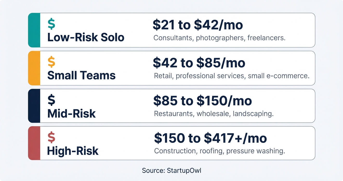 Cost tier breakdown for general liability insurance from low to premium pricing