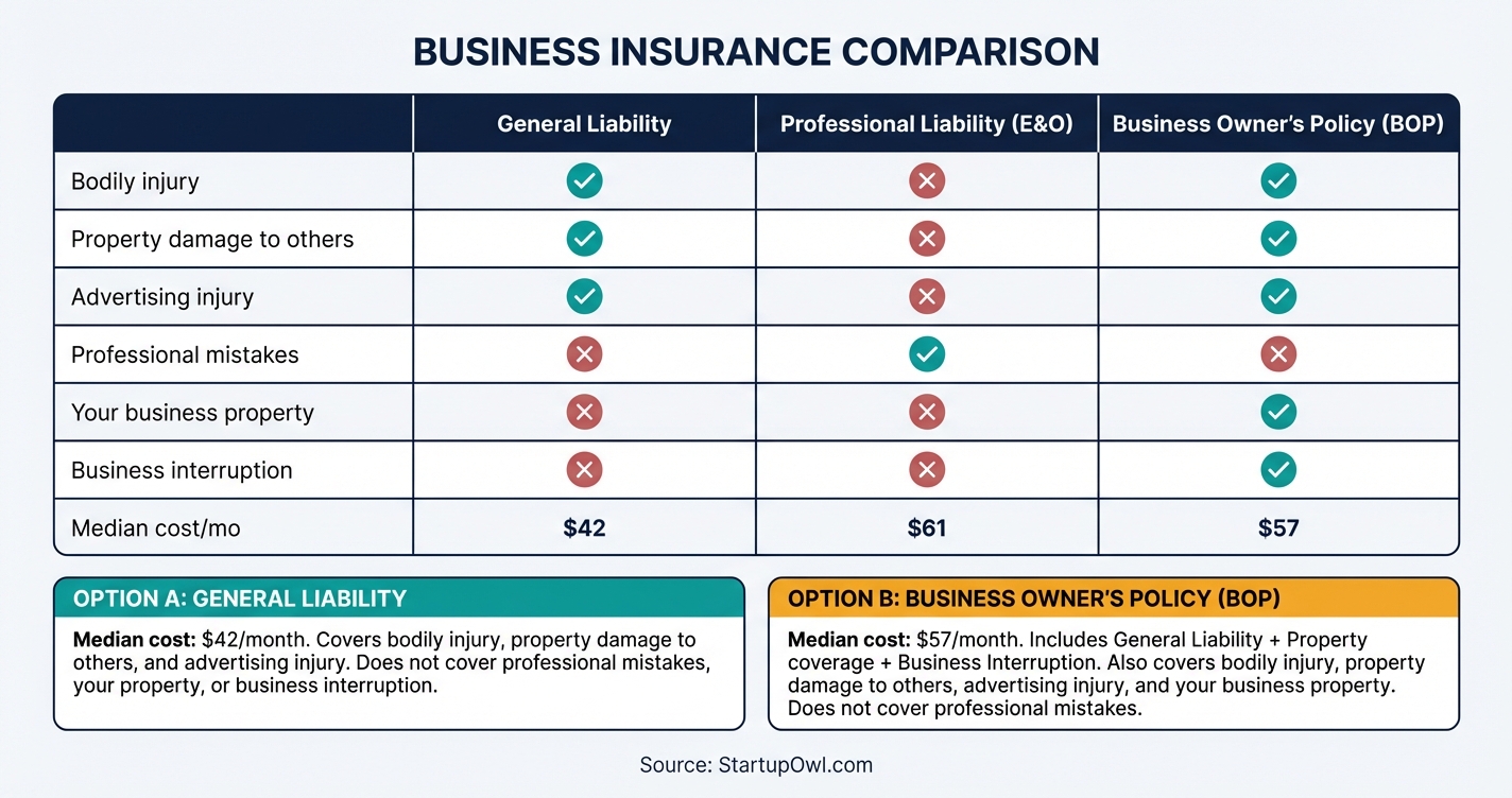 Comparison chart of general liability vs professional liability vs BOP coverage