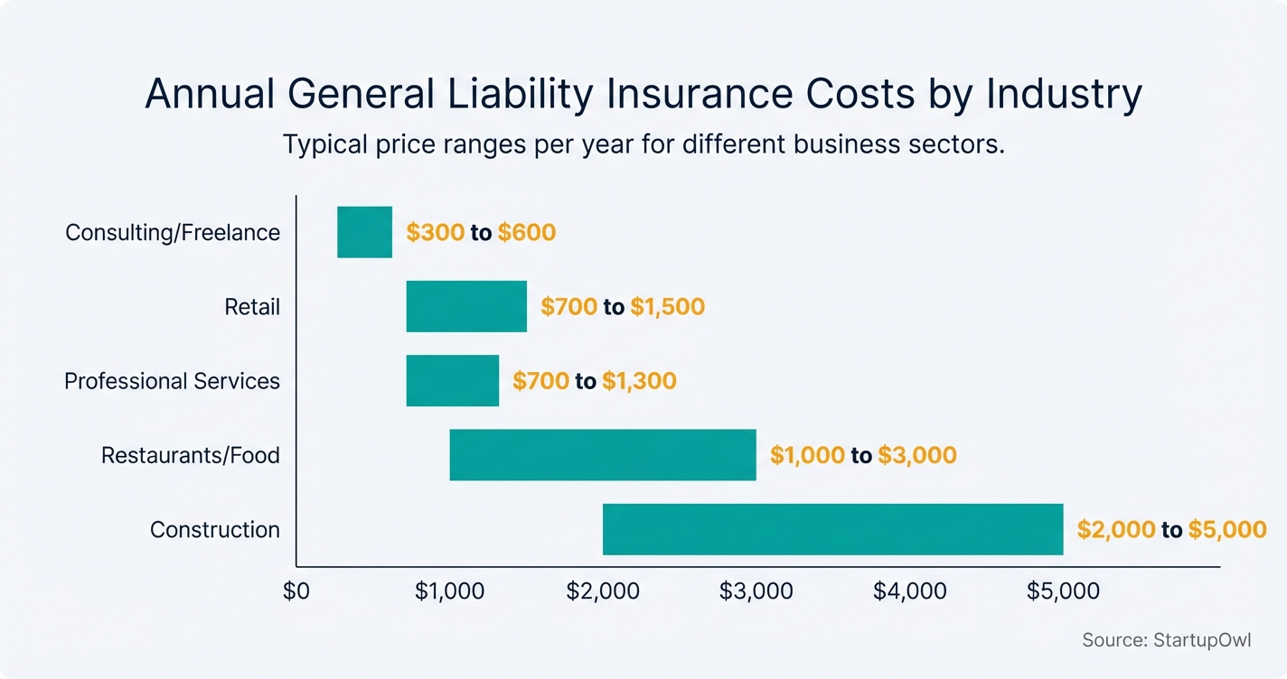 Bar chart showing annual general liability insurance costs across five industries