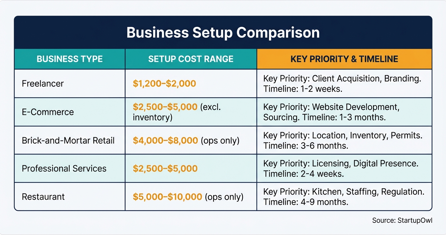 Comparison chart of year-one setup costs by business type showing five categories