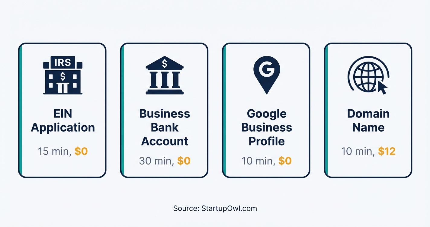 Four quick-win icons showing EIN, bank account, Google Profile, and domain setup