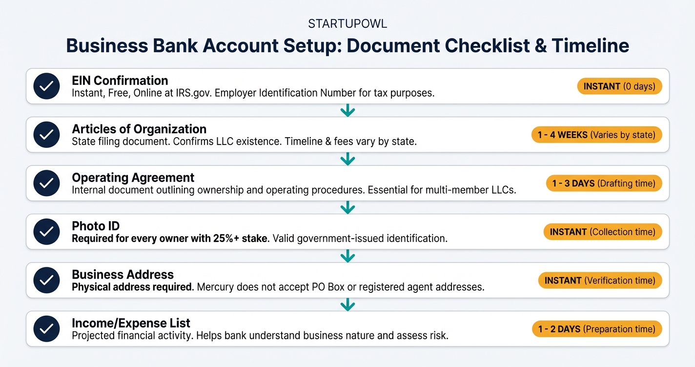 Checklist of documents needed before opening a business bank account