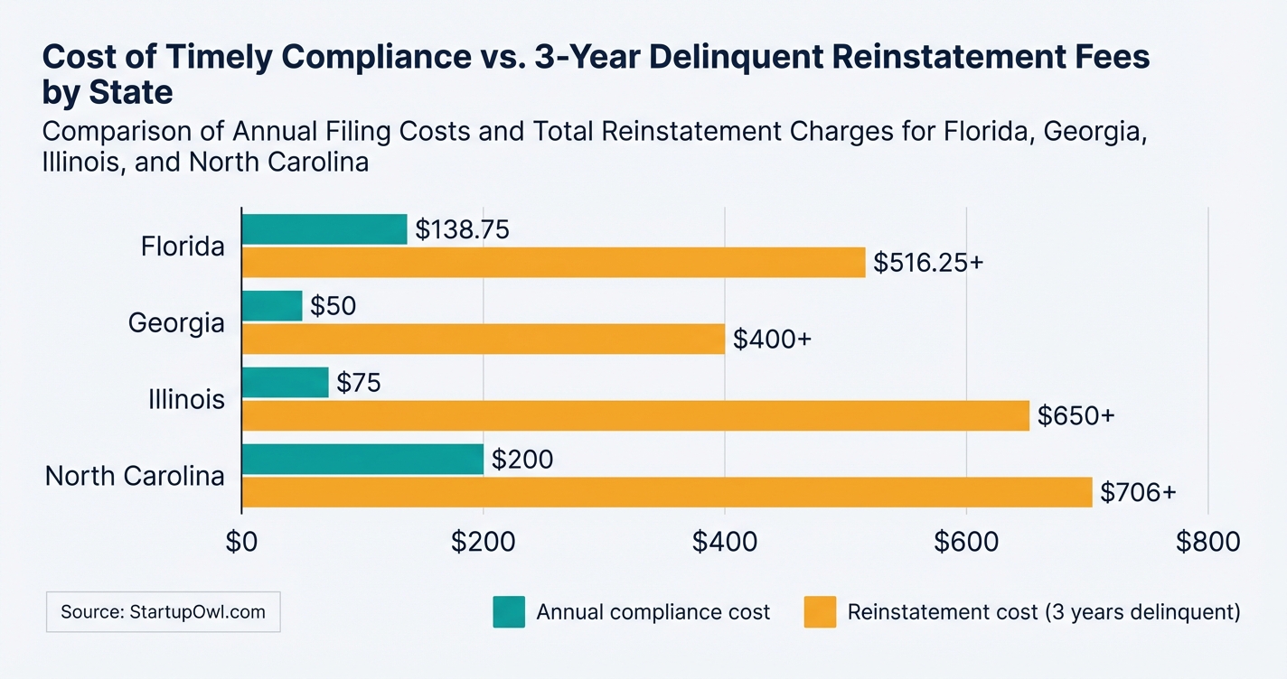 Bar chart comparing the cost of timely compliance versus reinstatement fees across four states