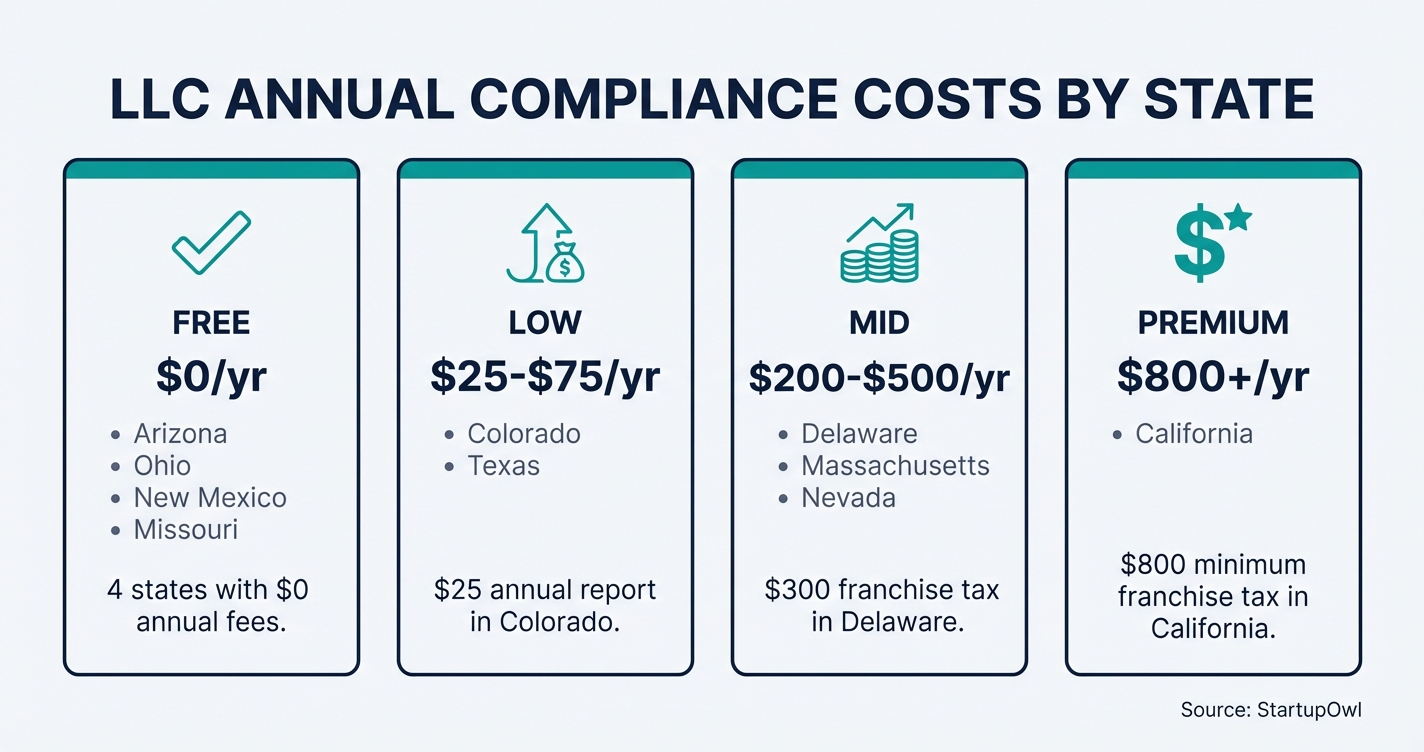 Icon callout showing four cost tiers for LLC annual compliance from free to premium