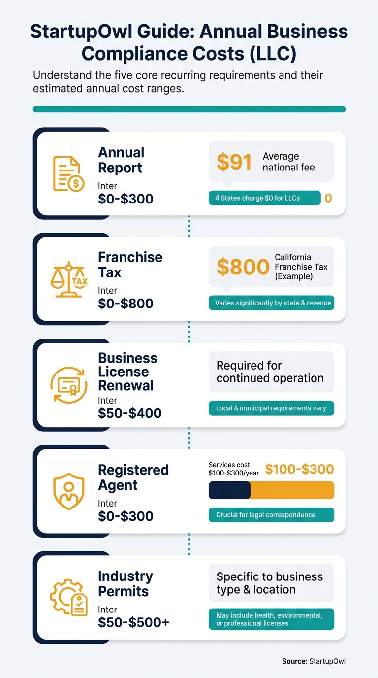 Infographic showing five core LLC compliance requirements and their annual cost ranges