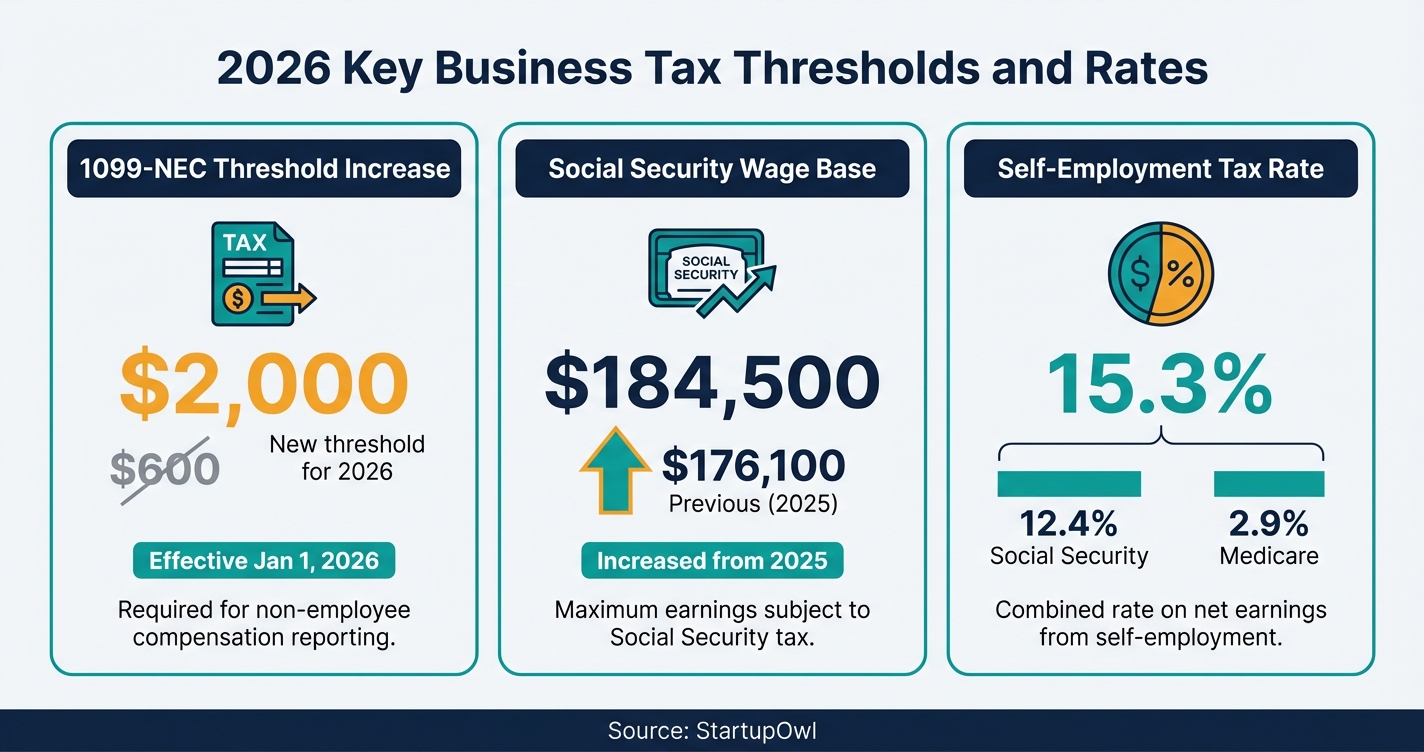 Infographic showing 2026 tax threshold changes for 1099-NEC and Social Security