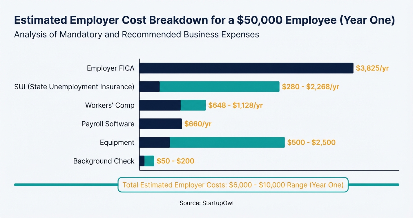 Bar chart showing employer cost breakdown for a $50,000 employee in year one