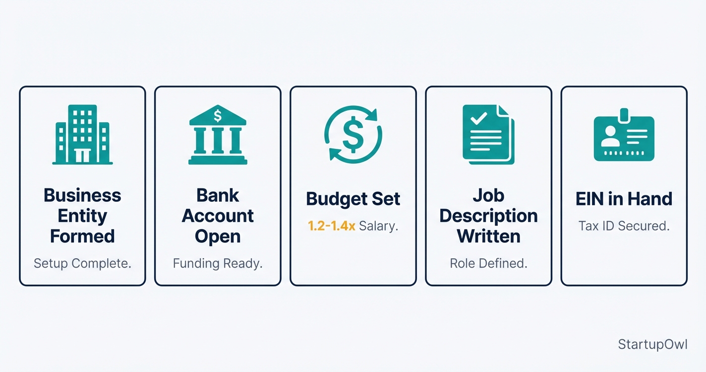 Icon checklist showing five prerequisites before hiring your first employee