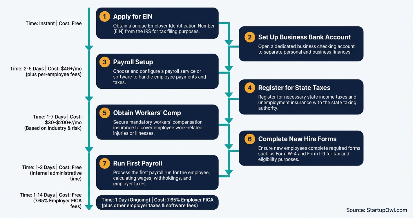 Seven-step process diagram for hiring your first employee from EIN to payroll