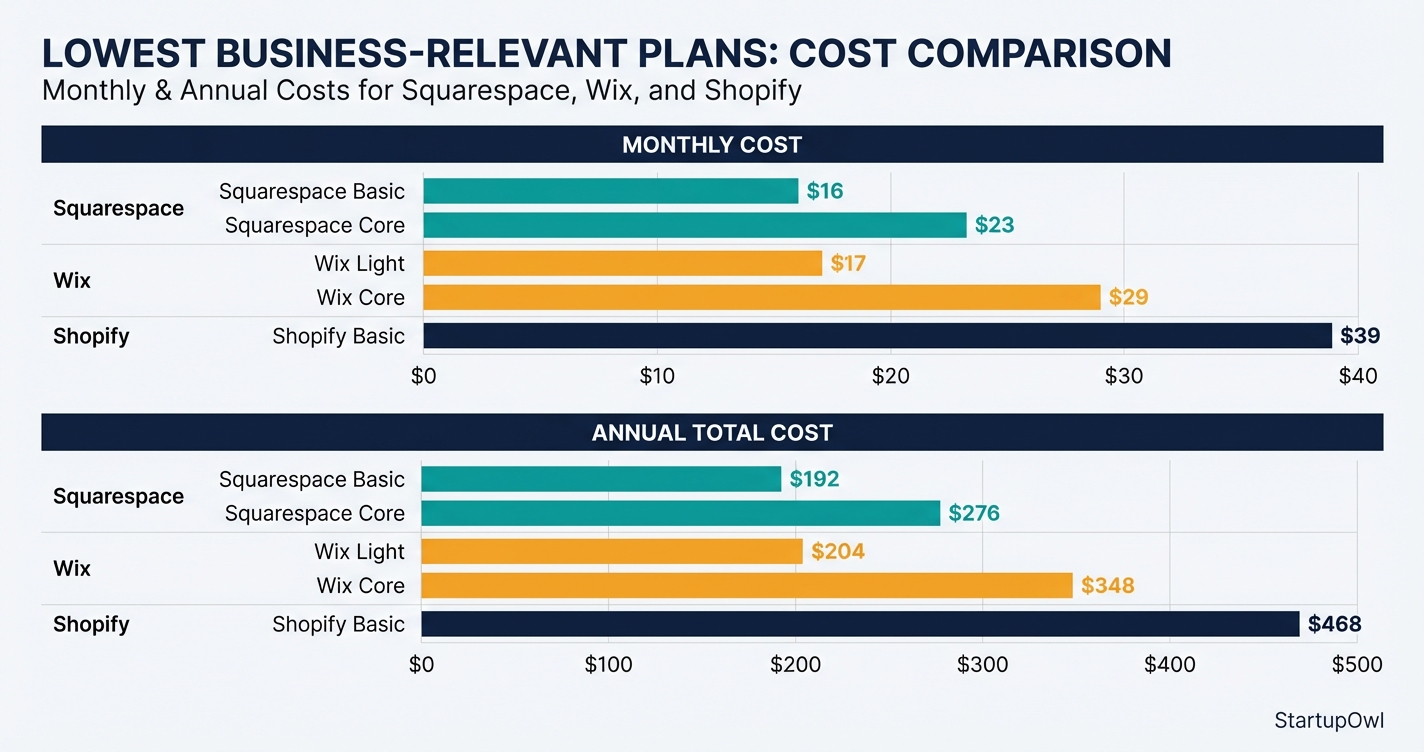 Cost comparison chart of Squarespace Wix and Shopify website builder plans