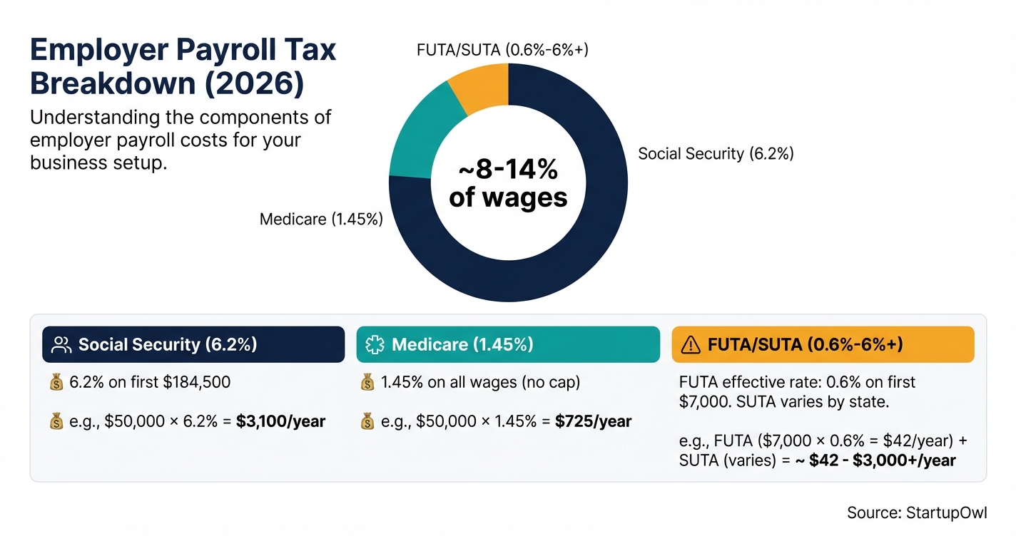 Pie chart showing employer payroll tax breakdown for 2026