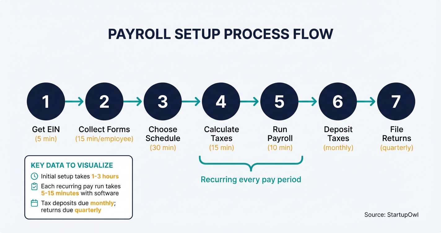 Process flow showing seven payroll steps from EIN to quarterly filing