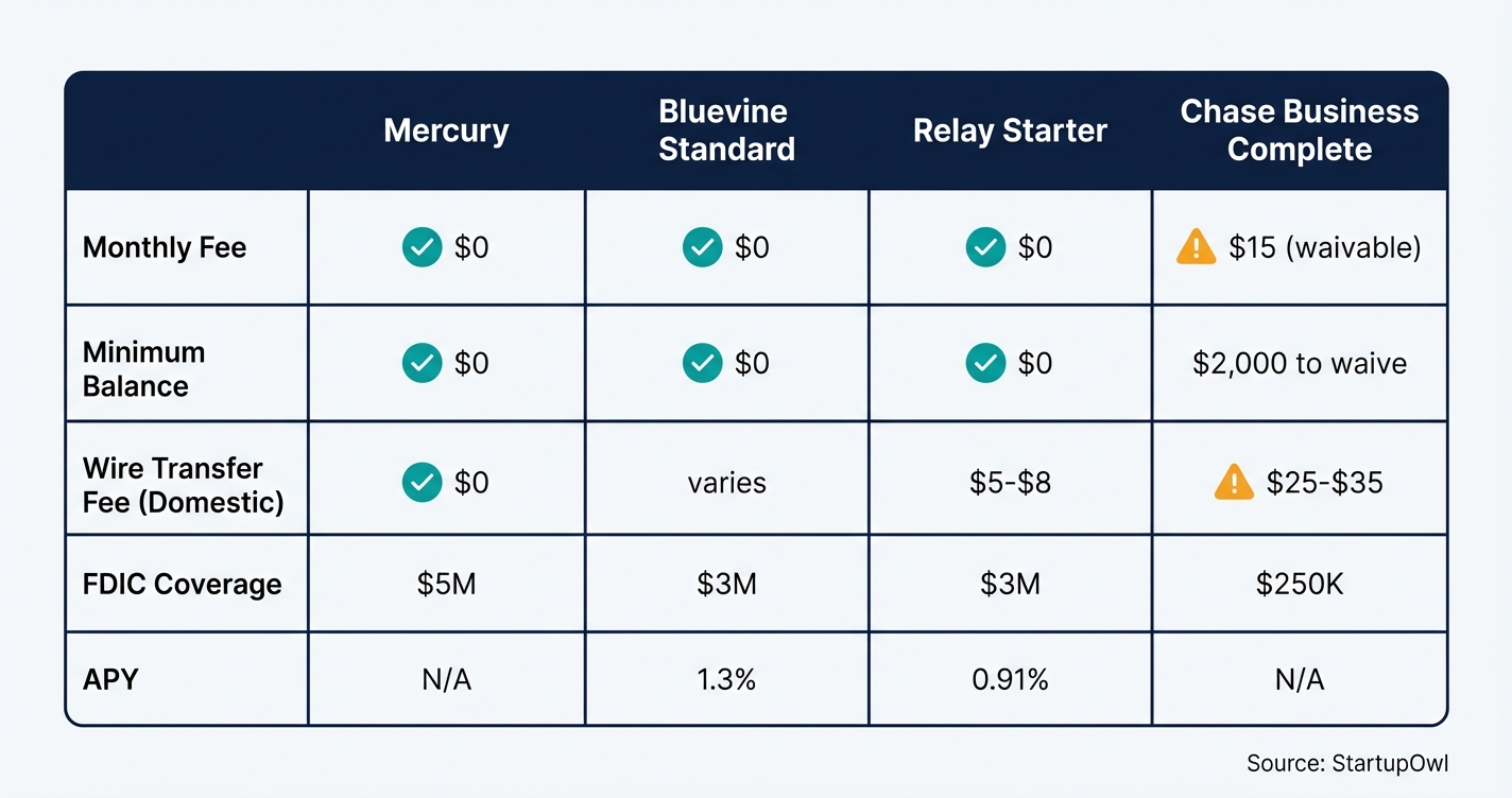 Cost comparison chart for Mercury, Bluevine, Relay, and Chase business checking