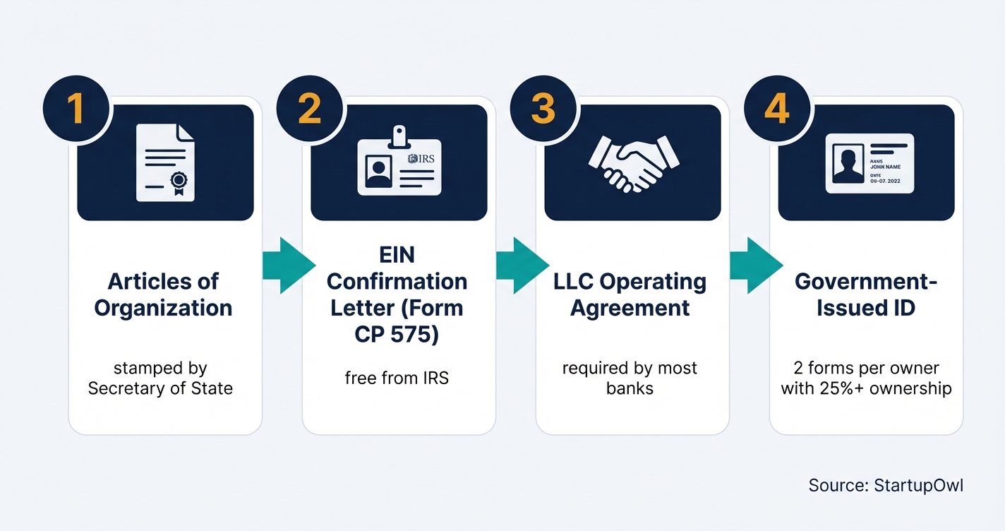 Four required documents to open a business bank account for an LLC