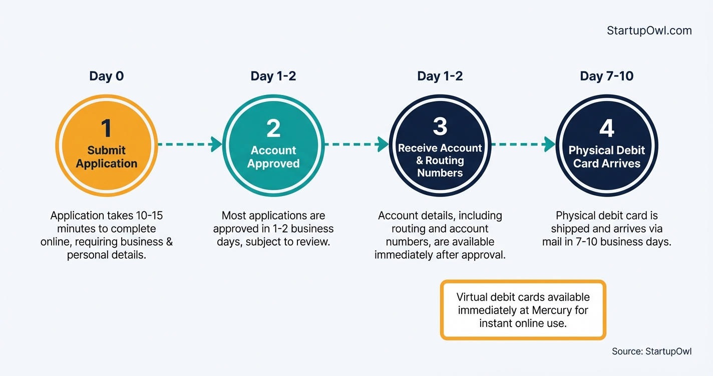 Timeline showing business bank account opening from application to active account