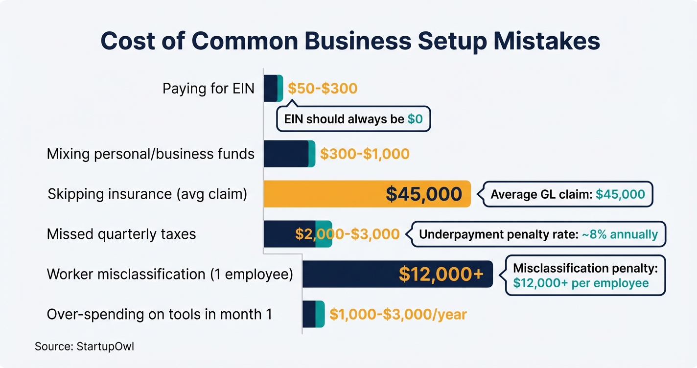 Bar chart showing dollar cost of six common business setup mistakes