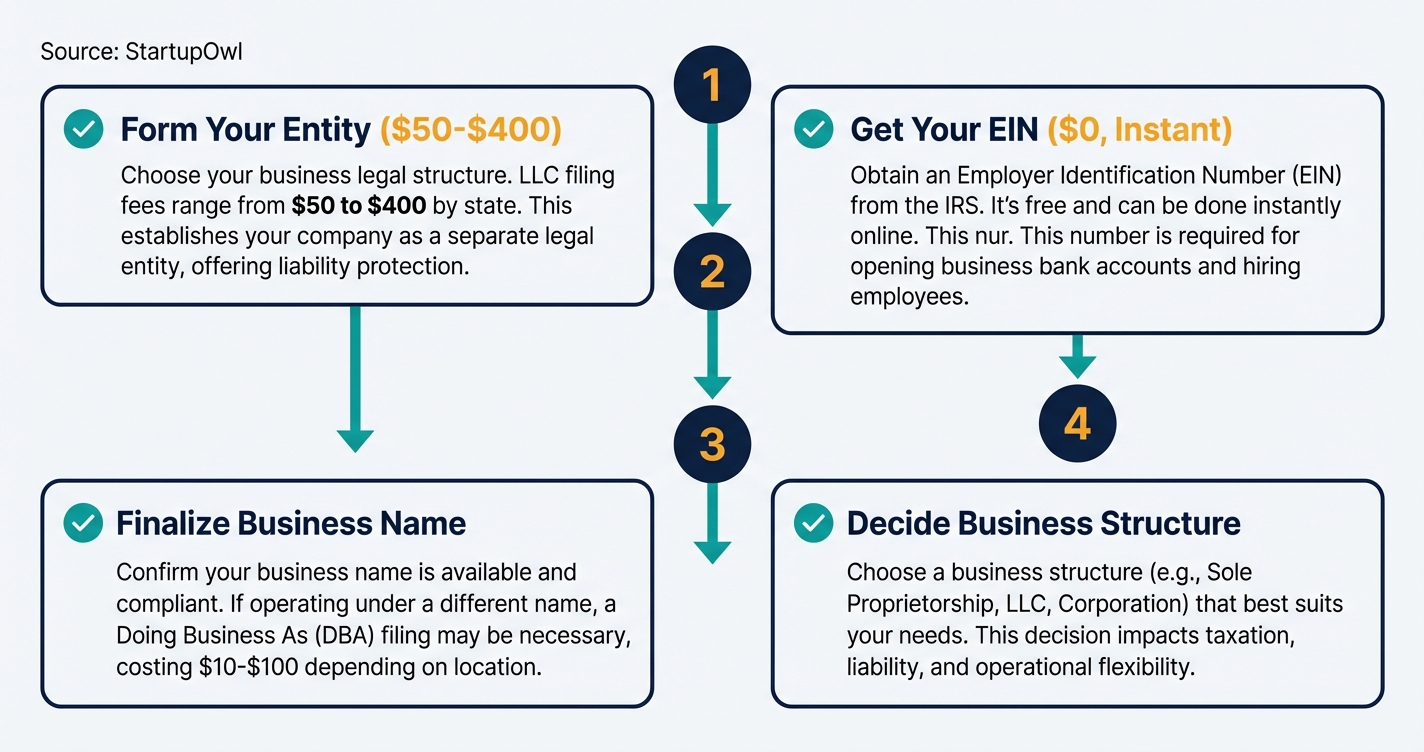 Business setup prerequisites flow showing entity formation, EIN, and name registration steps