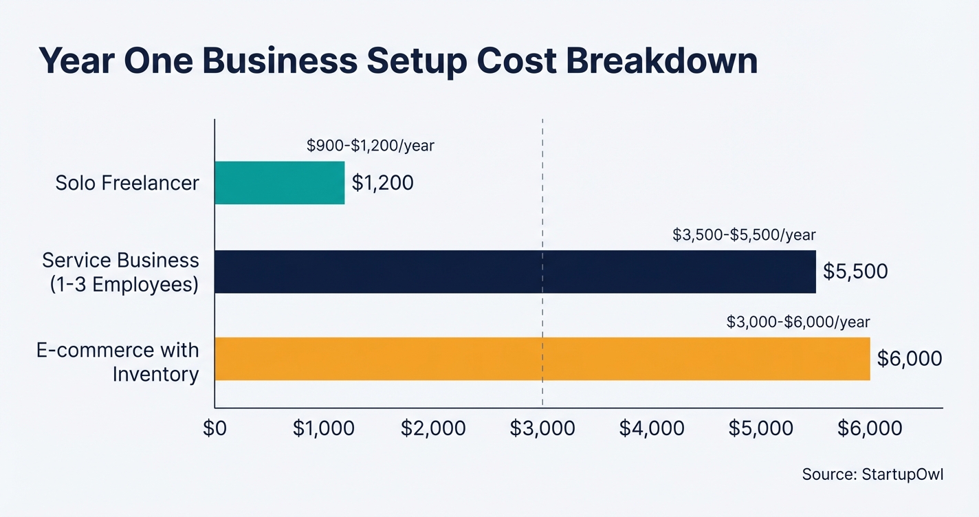 Year one business setup cost breakdown bar chart showing three business scenarios