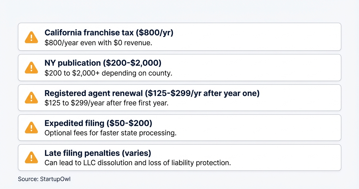 Icon callout box highlighting five hidden LLC costs to watch
