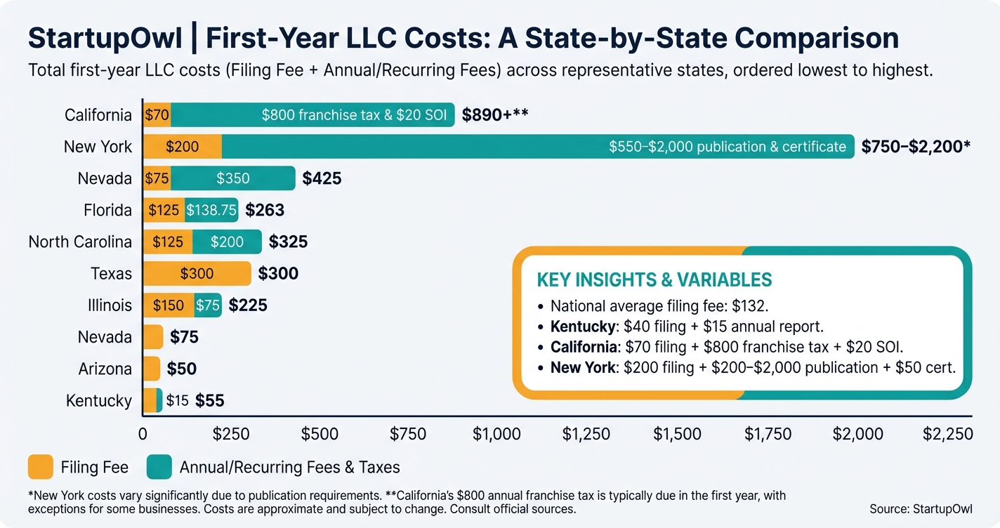 Bar chart showing LLC first-year costs across ten representative states