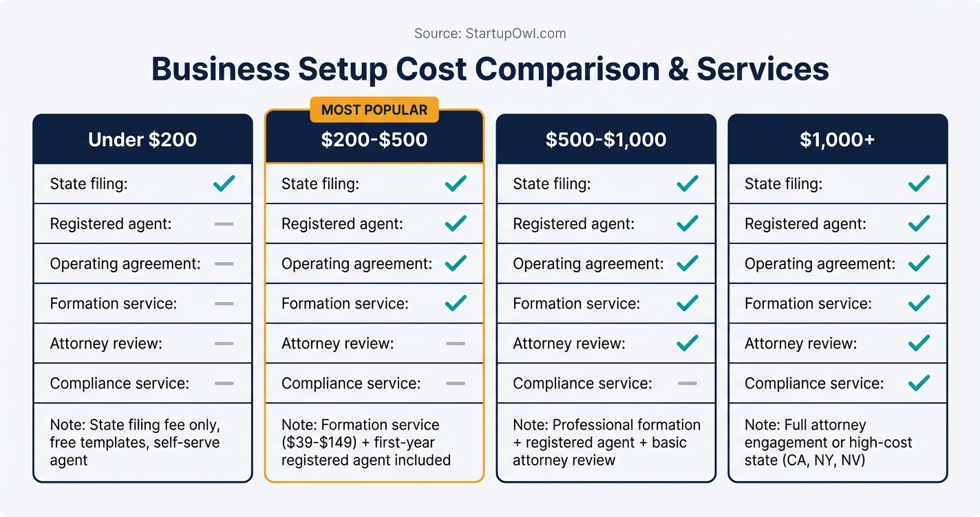 Four-column comparison of LLC cost tiers from DIY to premium