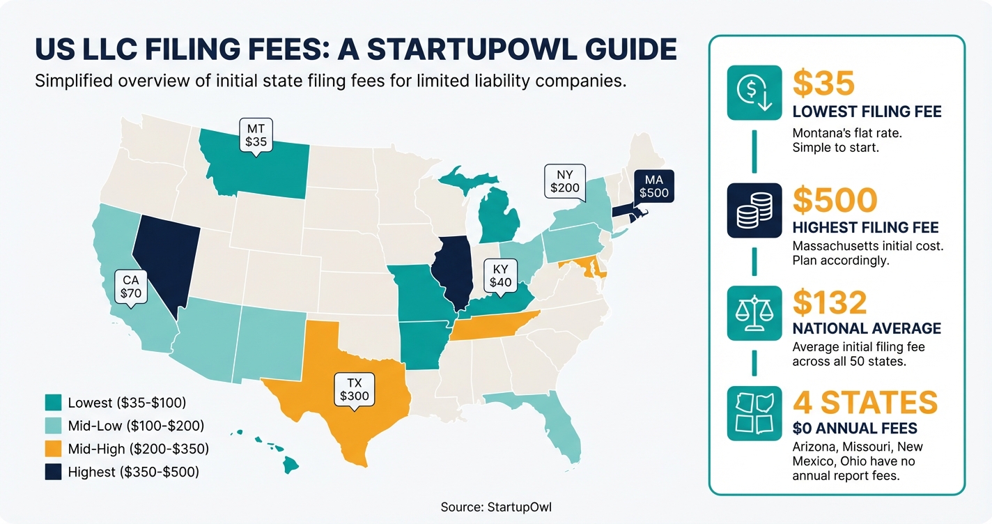 US map showing LLC filing fee ranges by state grouping