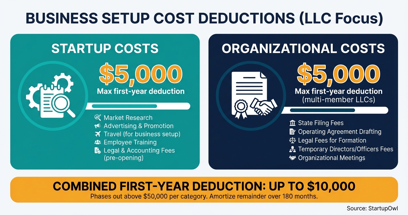 Infographic showing IRS startup cost deduction rules for LLCs