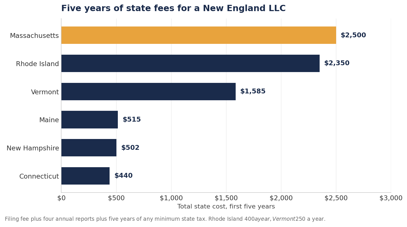 Horizontal bar chart of five year state costs for a New England LLC. Massachusetts $2,500, Rhode Island $2,350, Vermont $1,585, Maine $515, New Hampshire $502, Connecticut $440.
