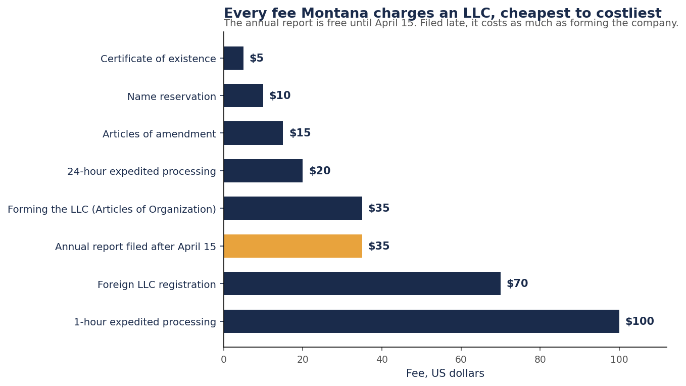 Horizontal bar chart of every Montana LLC fee from the 5 dollar certificate of existence to the 100 dollar one hour expedited processing, with the 35 dollar late annual report bar highlighted in gold