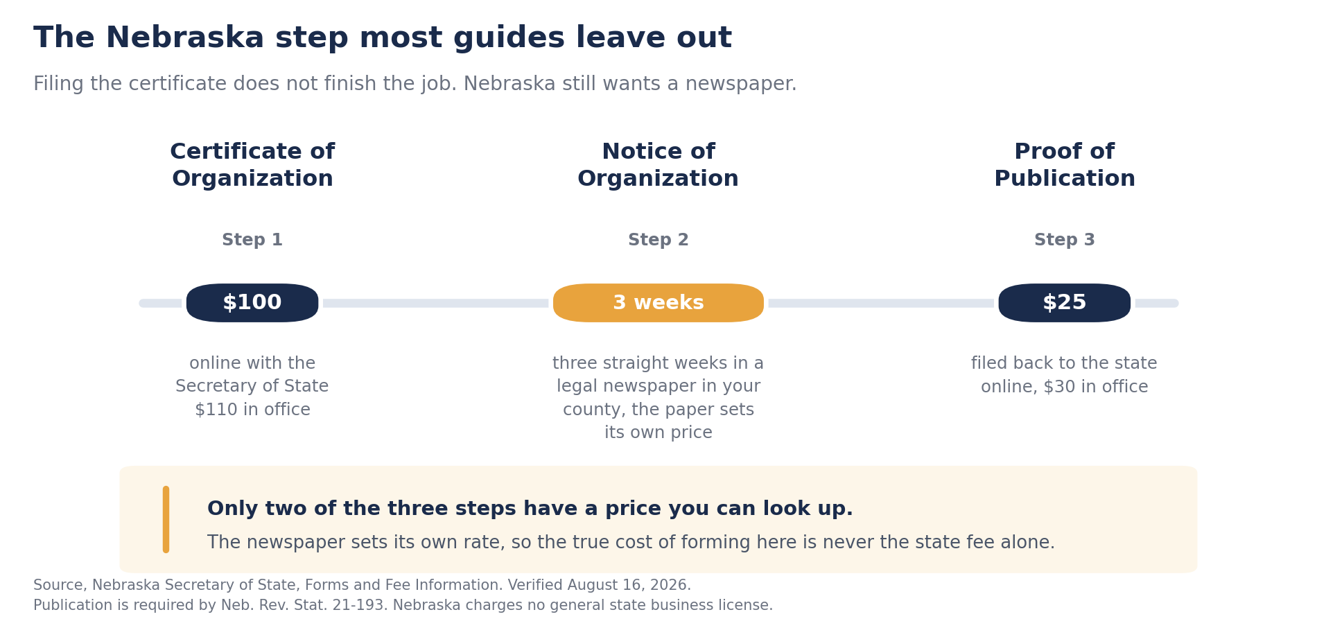 Three step timeline of forming a Nebraska LLC, the Certificate of Organization at 100 dollars online or 110 dollars in office, then a Notice of Organization that must run three straight weeks in a legal newspaper in the LLC county at a price the newspaper sets, marked in gold, then the Proof of Publication filed back to the state at 25 dollars online or 30 dollars in office